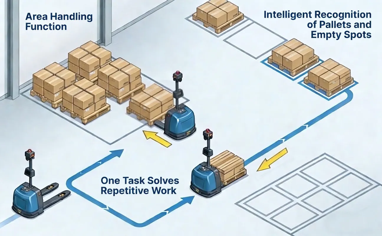 Diagram of autonomous forklifts moving pallets between storage areas in a warehouse: an area handling function, intelligent recognition of pallets and empty spots, and one task that solves repetitive work